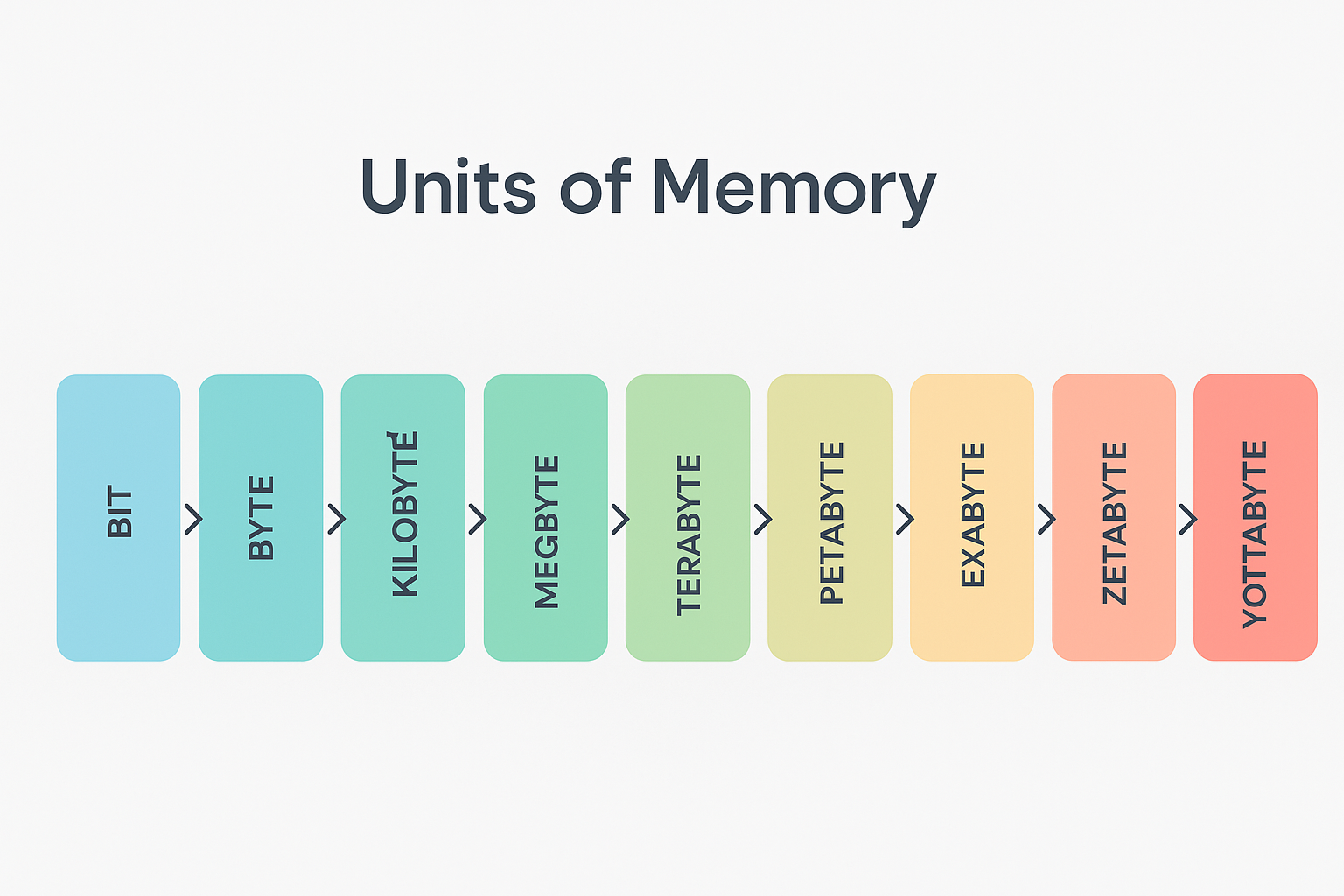 units of memory